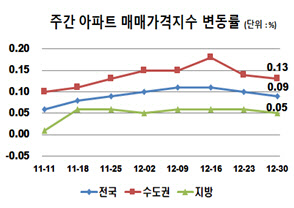 작년 11월 11일부터 12월 30일까지 주간 아파트 매매가격지수 변동률 그래프.<한국감정원 제공>